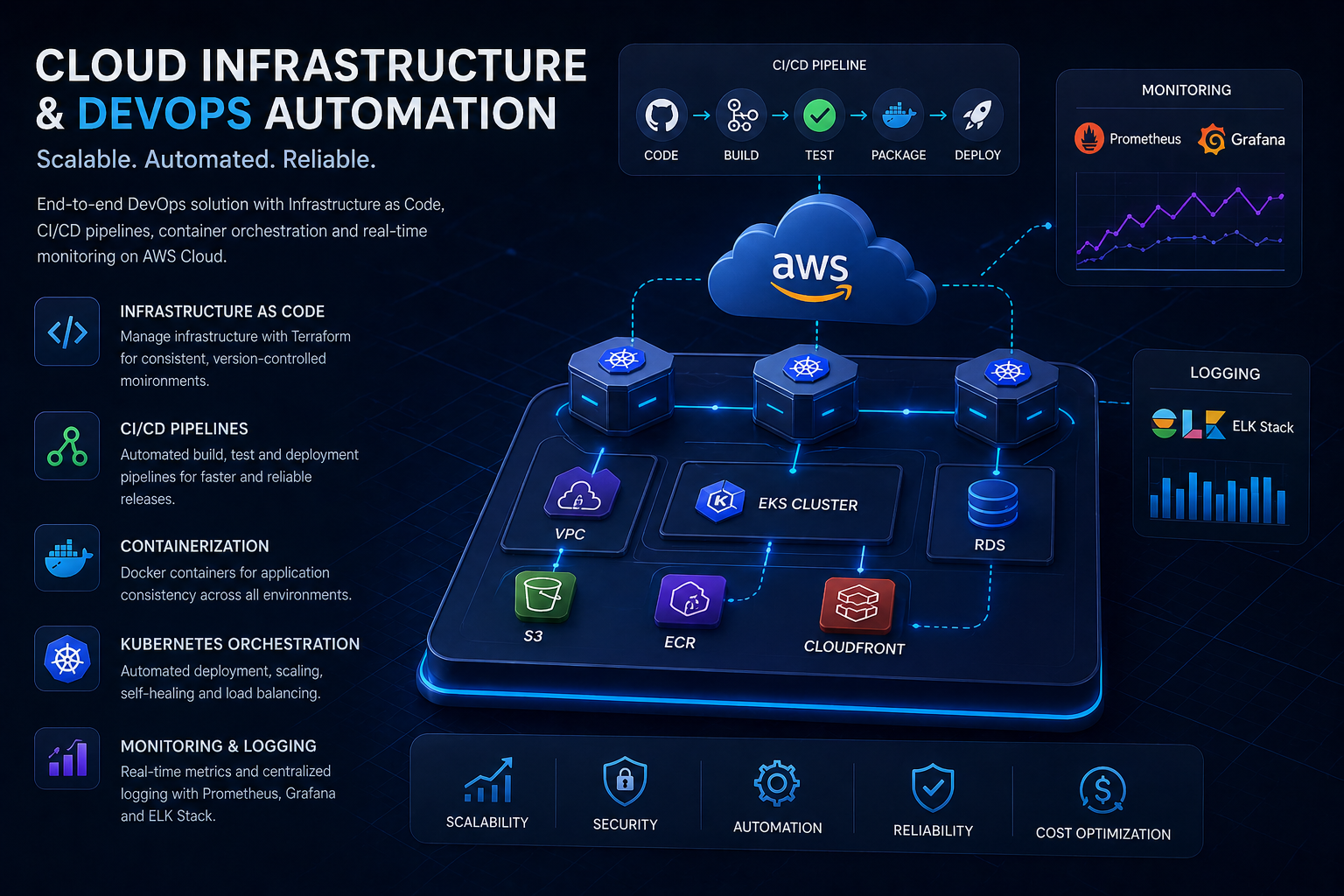 Cloud infrastructure architecture with CI/CD pipelines, containerization, Kubernetes orchestration and automated deployment workflows